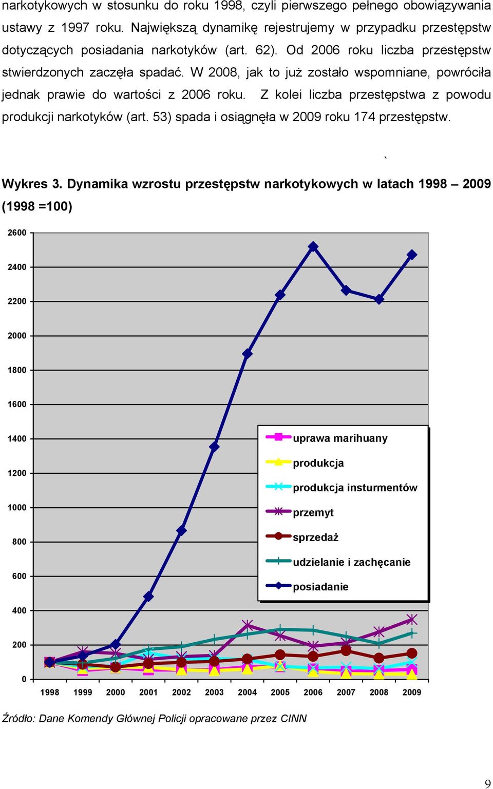 Z kolei liczba przestępstwa z powodu produkcji narkotyków (art. 53) spada i osiągnęła w 2009 roku 174 przestępstw. ` Wykres 3.