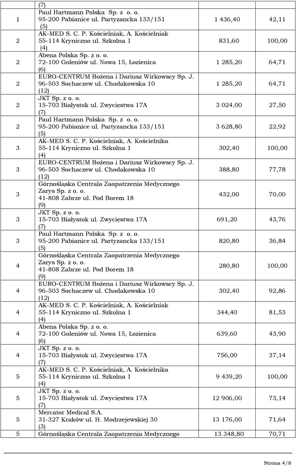 Partyzancka /5 80,80,8 Górnośląska Centrala Zaopatrzenia Medycznego -808 Zabrze ul. Pod Borem 8 80,80 00,00 0,0 9,8,0 8,5 9,0,90 5-0 Białystok ul. Zwycięstwa A 5,00, () 5 AK-MED S. C. P. Kościelniak, A.