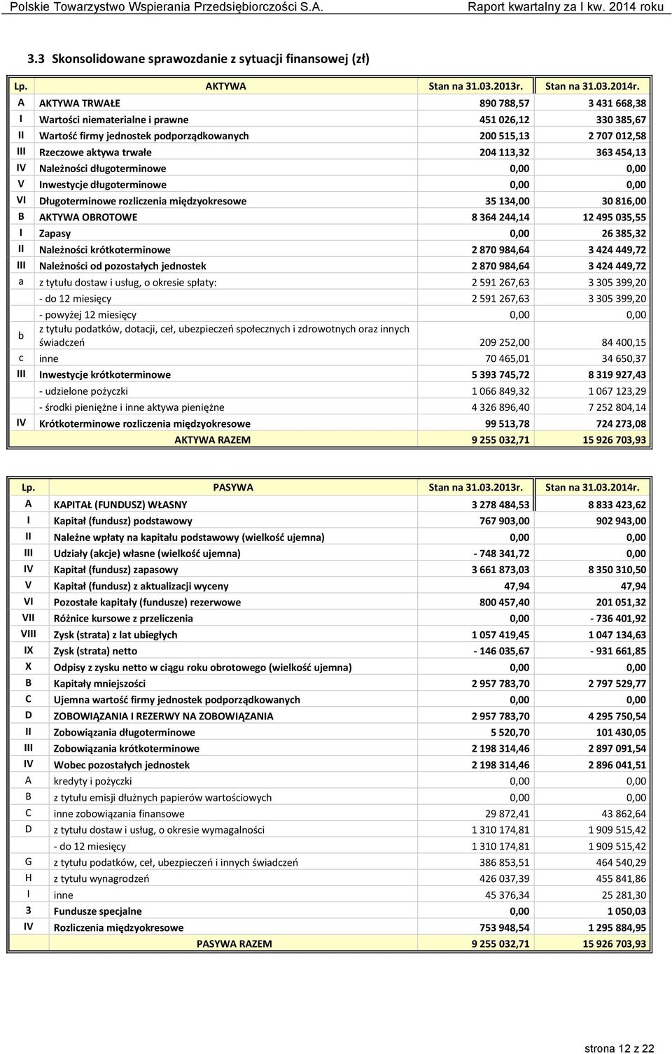 113,32 363 454,13 IV Należności długoterminowe 0,00 0,00 V Inwestycje długoterminowe 0,00 0,00 VI Długoterminowe rozliczenia międzyokresowe 35 134,00 30 816,00 B AKTYWA OBROTOWE 8 364 244,14 12 495