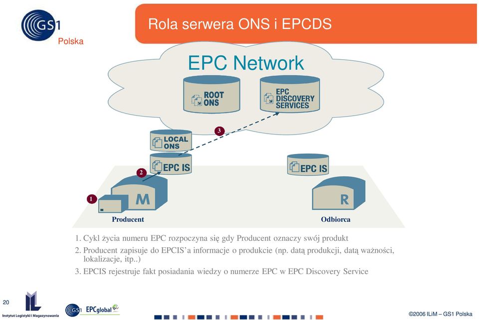 Producent zapisuje do EPCIS a informacje o produkcie (np.