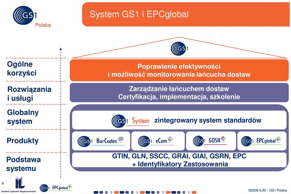 łańcuchem dostaw Certyfikacja, implementacja, szkolenie zintegrowany system