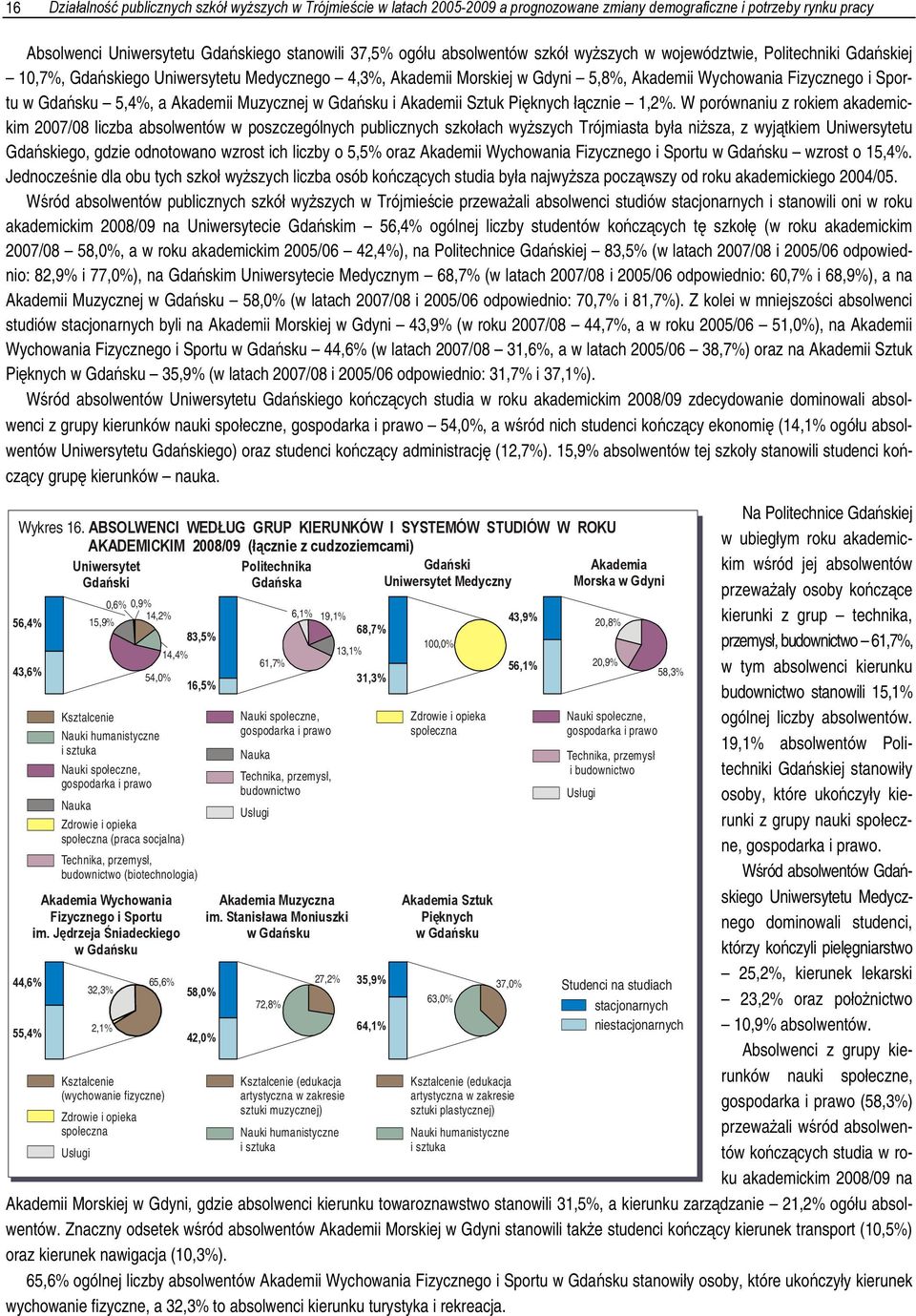 5,4%, a Akademii Muzycznej w Gdańsku i Akademii Sztuk Pięknych łącznie 1,2%.