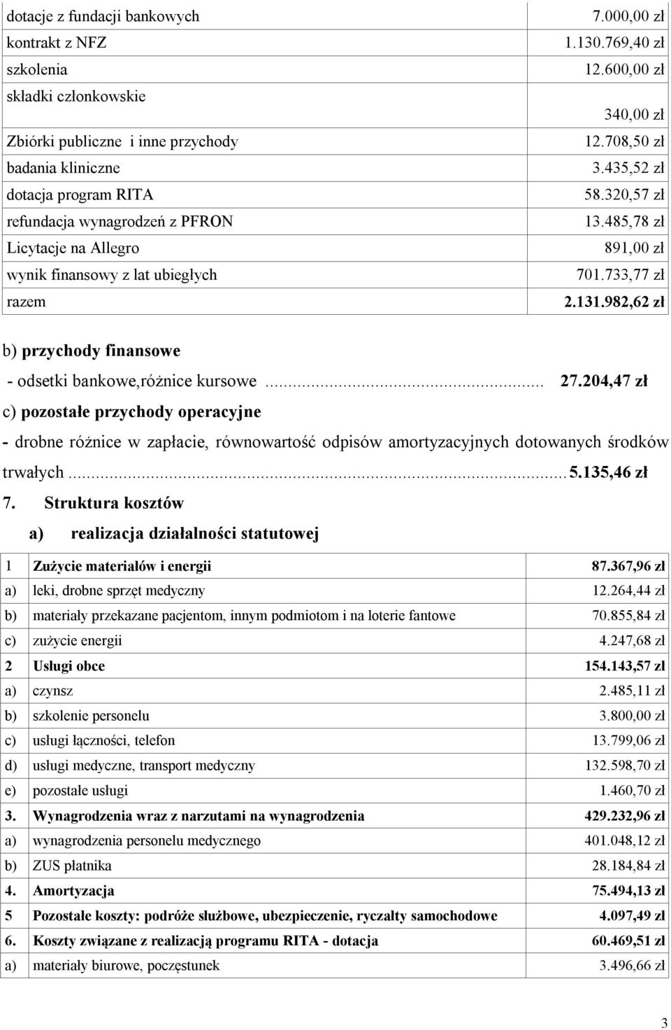 982,62 zł b) przychody finansowe - odsetki bankowe,różnice kursowe... 27.