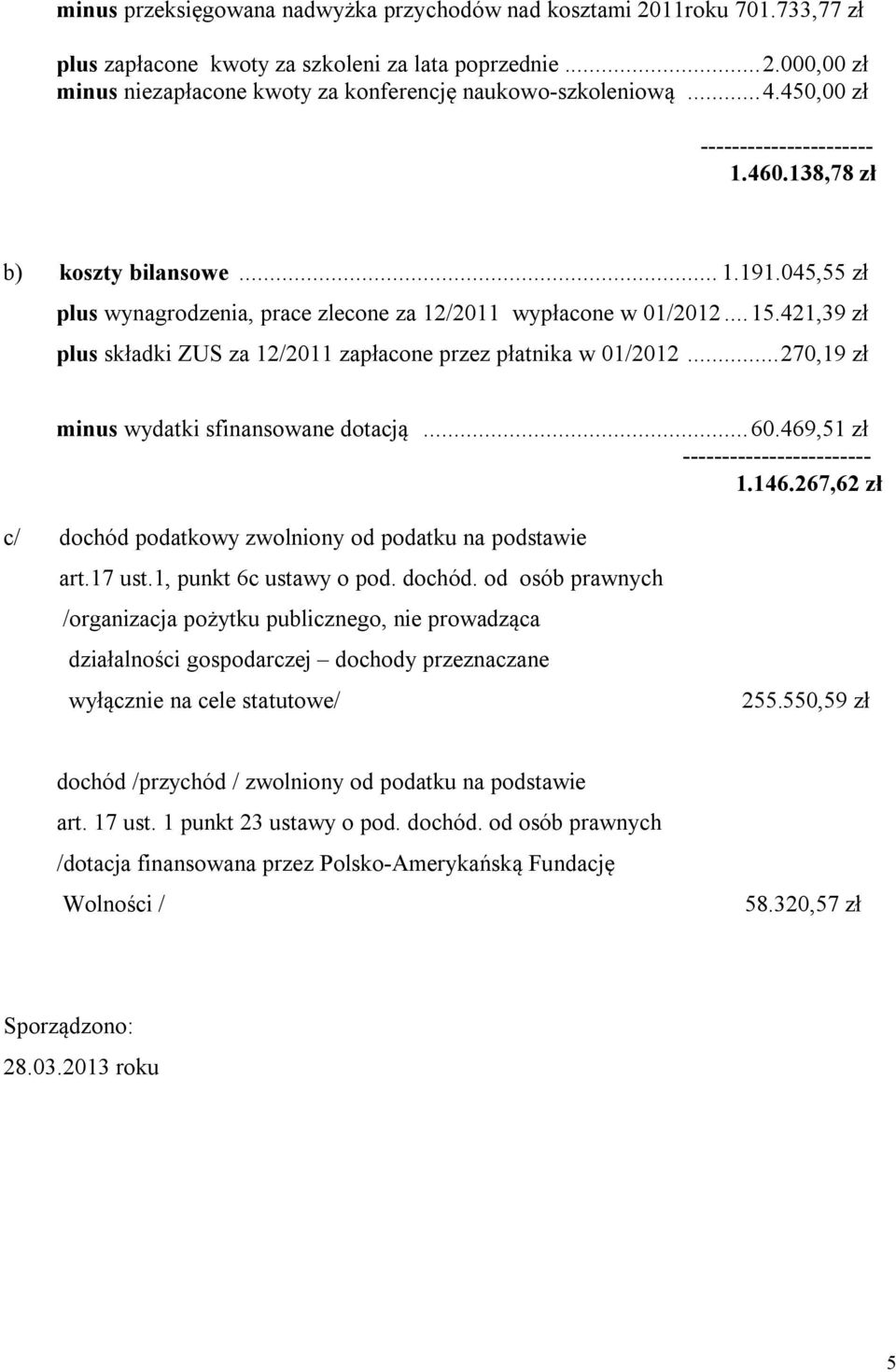 421,39 zł plus składki ZUS za 12/2011 zapłacone przez płatnika w 01/2012... 270,19 zł minus wydatki sfinansowane dotacją... 60.469,51 zł ------------------------ 1.146.