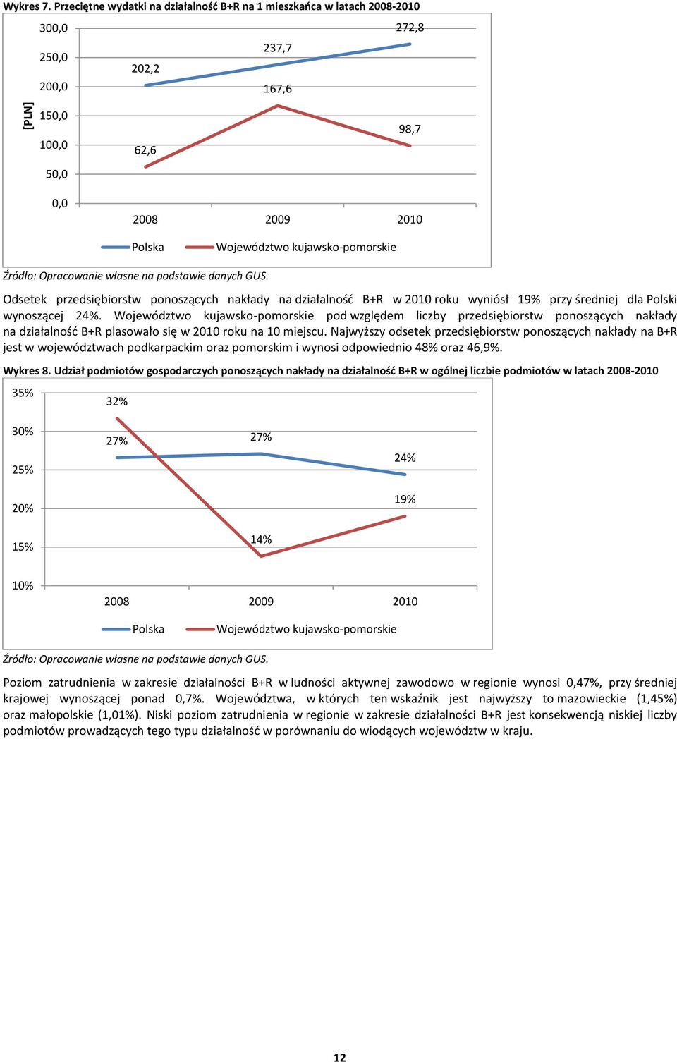 Źródło: Opracowanie własne na podstawie danych GUS. Odsetek przedsiębiorstw ponoszących nakłady na działalność B+R w 2010 roku wyniósł 19% przy średniej dla Polski wynoszącej 24%.