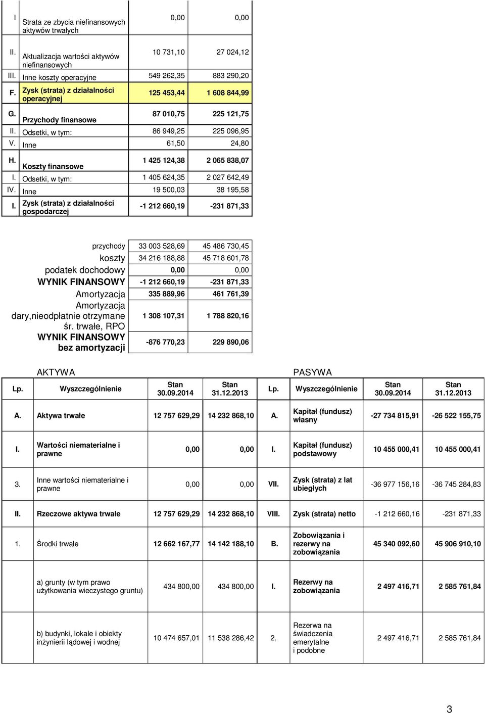 Koszty finansowe 1 425 124,38 2 065 838,07 I. Odsetki, w tym: 1 405 624,35 2 027 642,49 IV. Inne 19 500,03 38 195,58 I.