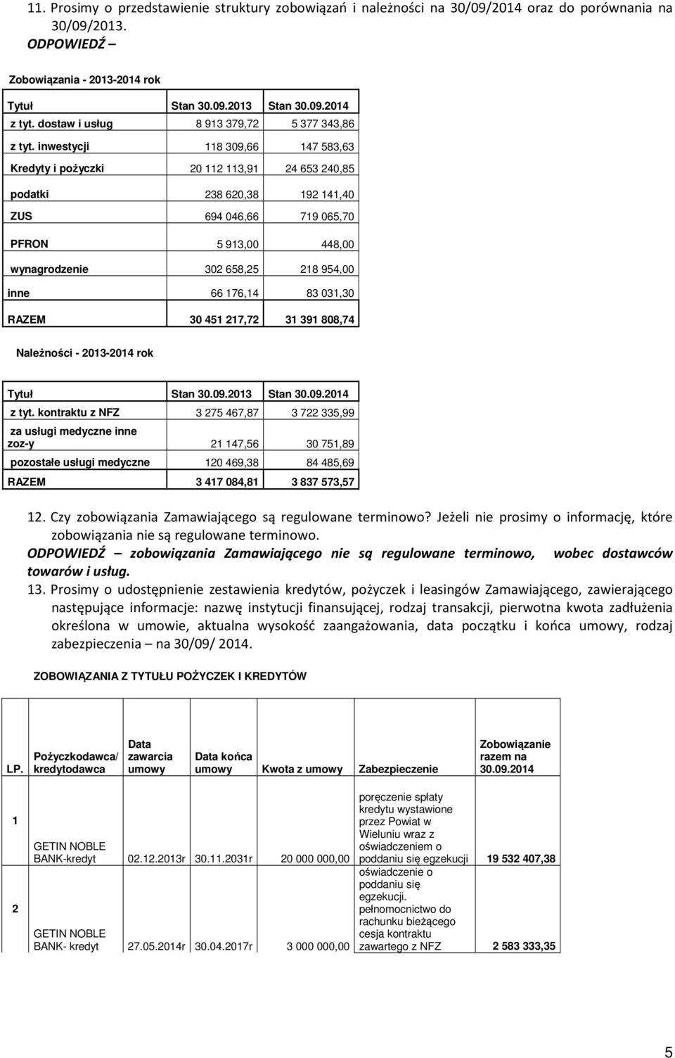 inwestycji 118 309,66 147 583,63 Kredyty i pożyczki 20 112 113,91 24 653 240,85 podatki 238 620,38 192 141,40 ZUS 694 046,66 719 065,70 PFRON 5 913,00 448,00 wynagrodzenie 302 658,25 218 954,00 inne