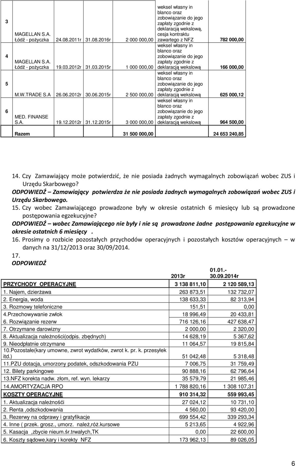 2012r 31.12.2015r 3 000 000,00 weksel własny in blanco oraz zobowiązanie do jego zapłaty zgodnie z deklaracją wekslową, cesja kontraktu zawartego z NFZ 782 000,00 weksel własny in blanco oraz