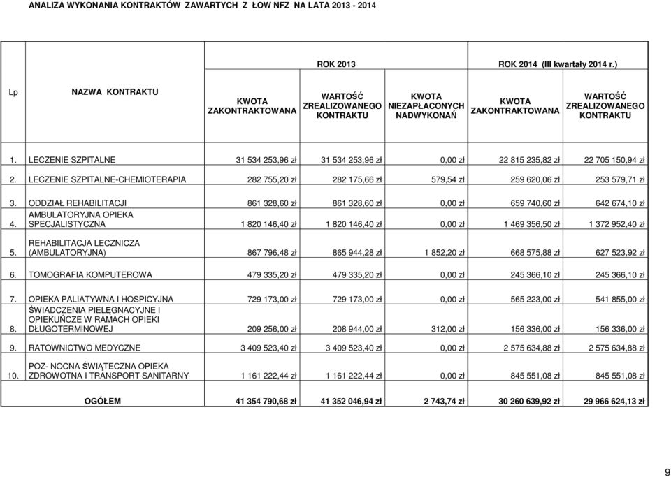 LECZENIE SZPITALNE 31 534 253,96 zł 31 534 253,96 zł 0,00 zł 22 815 235,82 zł 22 705 150,94 zł 2. LECZENIE SZPITALNE-CHEMIOTERAPIA 282 755,20 zł 282 175,66 zł 579,54 zł 259 620,06 zł 253 579,71 zł 3.