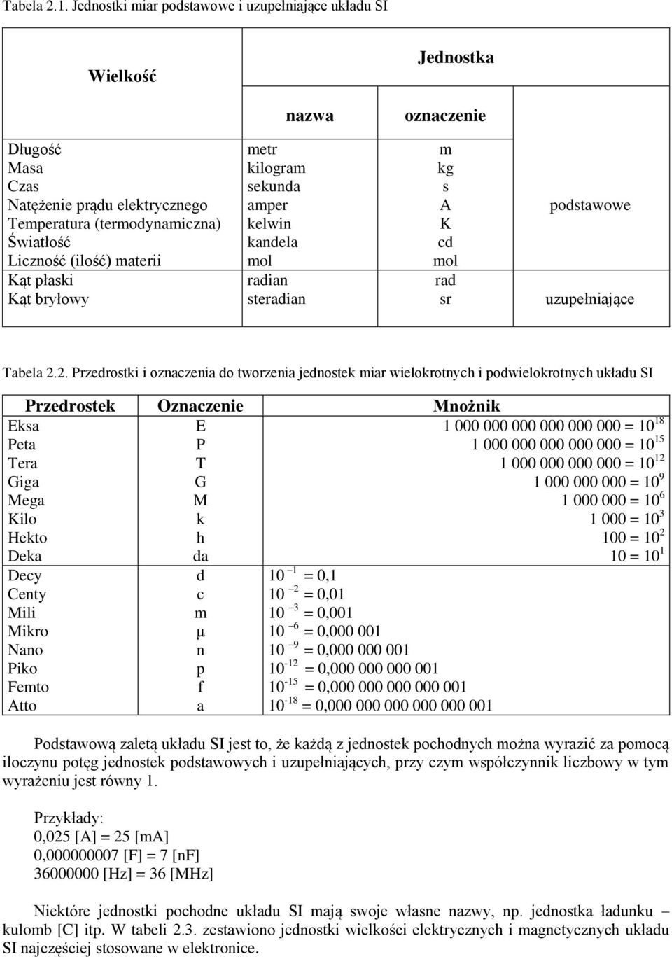 Kąt płaski Kąt bryłowy metr kilogram sekunda amper kelwin kandela mol radian steradian m kg s A K cd mol rad sr podstawowe uzupełniające abela 2.