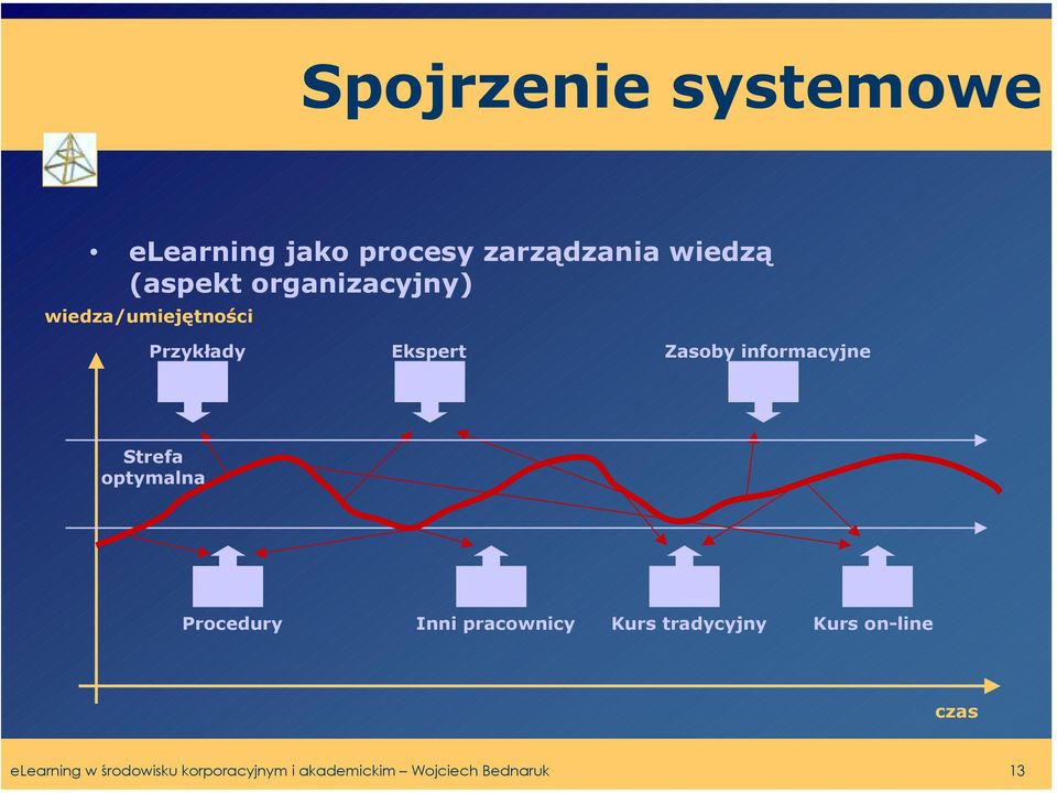 Strefa optymalna Procedury Inni pracownicy Kurs tradycyjny Kurs on-line