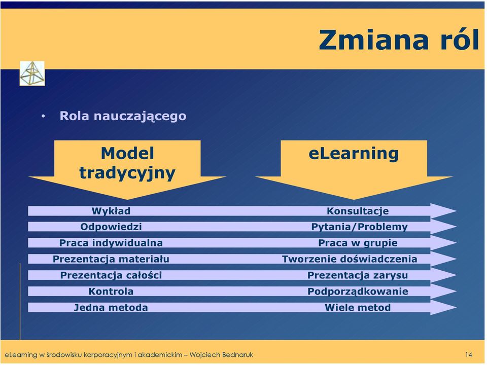 Konsultacje Pytania/Problemy Praca w grupie Tworzenie doświadczenia Prezentacja