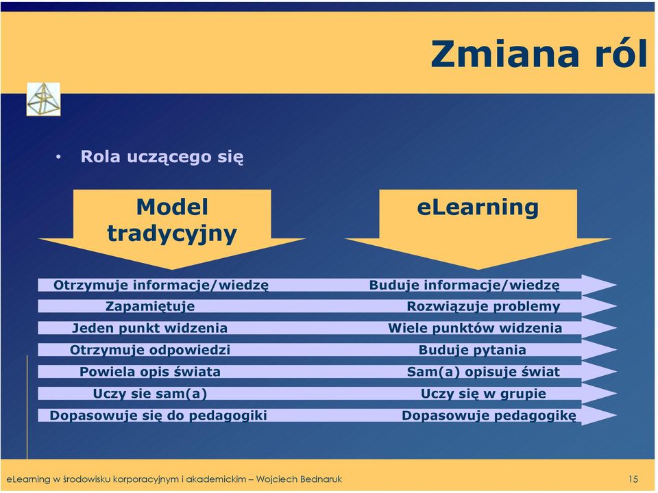 Buduje informacje/wiedzę Rozwiązuje problemy Wiele punktów widzenia Buduje pytania Sam(a) opisuje świat