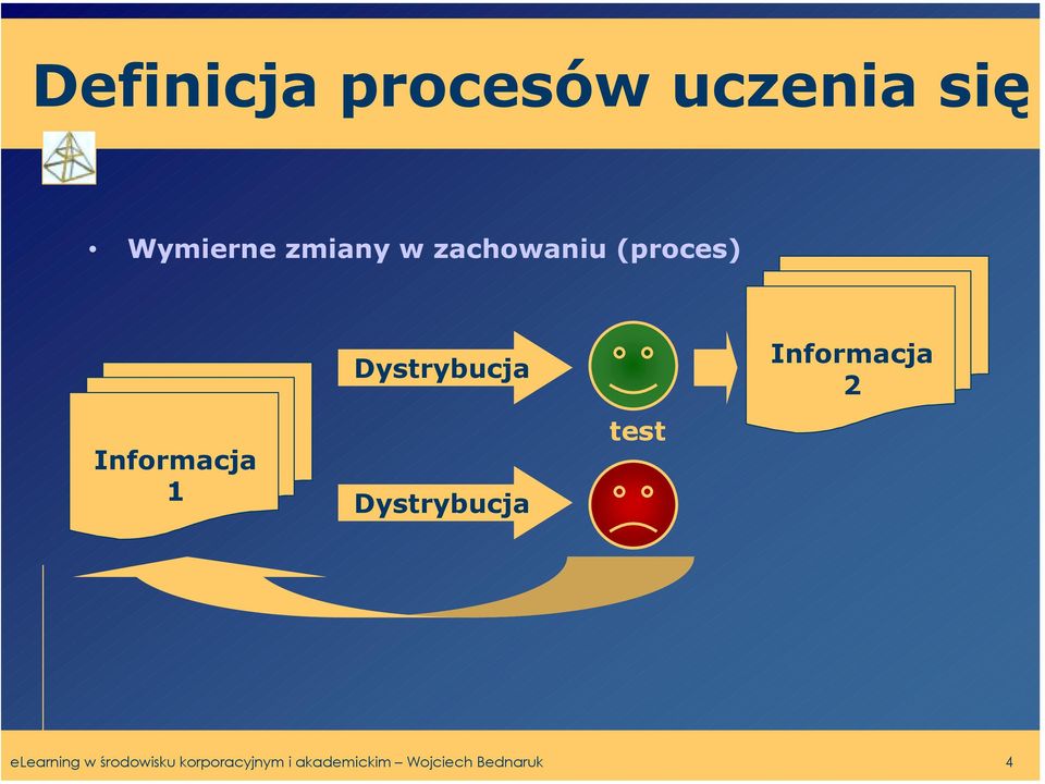 Dystrybucja test Informacja 2 elearning w
