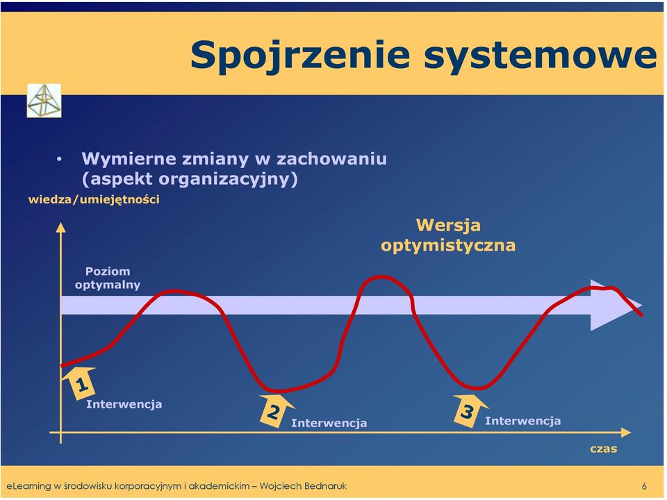 optymistyczna 1 Interwencja 2 Interwencja 3 Interwencja czas
