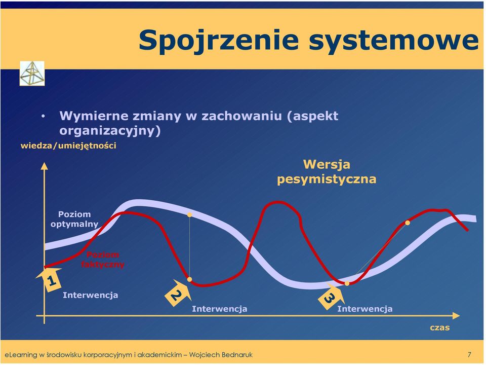optymalny 1 Poziom faktyczny Interwencja 2 Interwencja 3