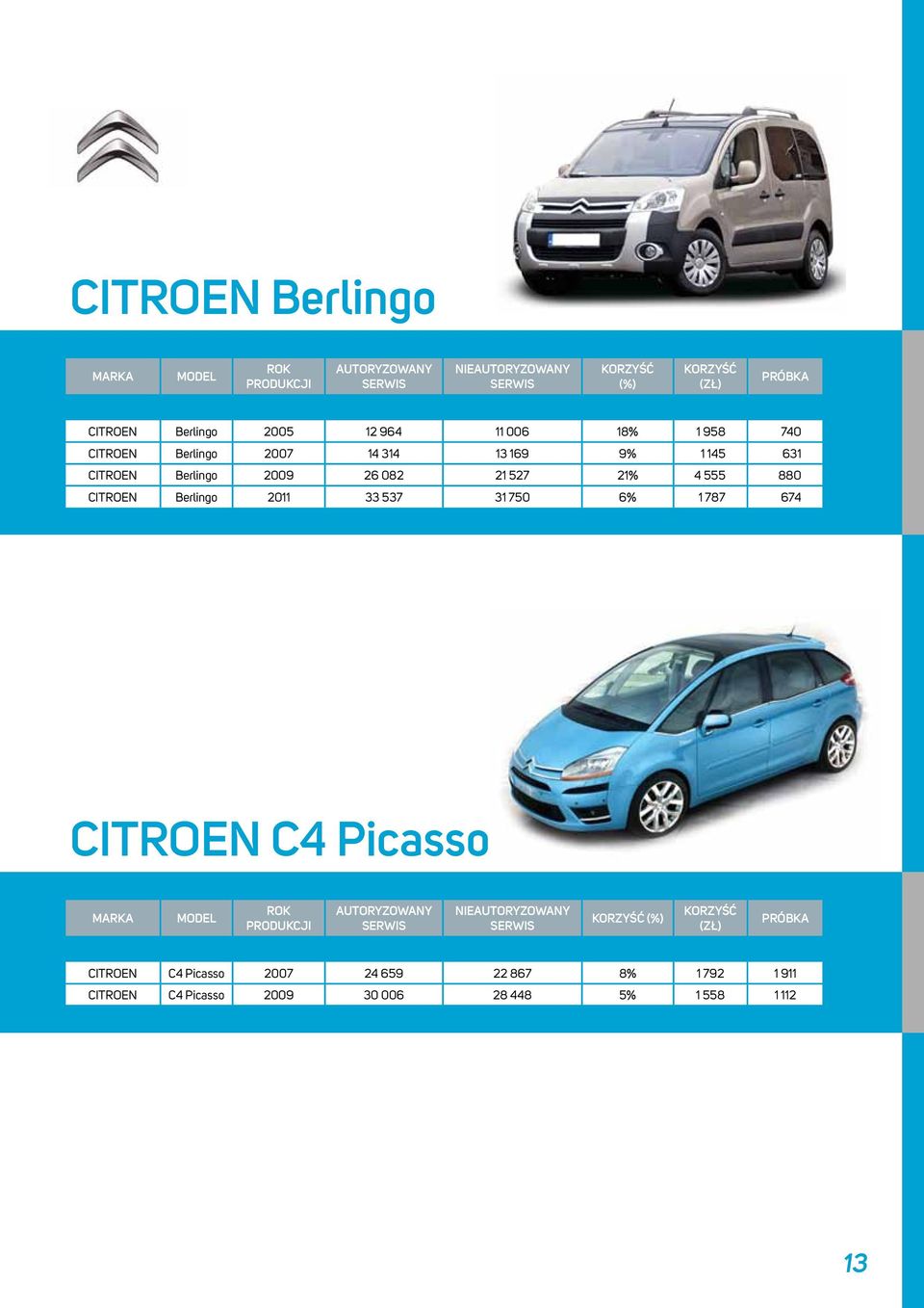 CITROEN Berlingo 2011 33 537 31 750 6% 1 787 674 CITROEN C4 Picasso NIE CITROEN C4