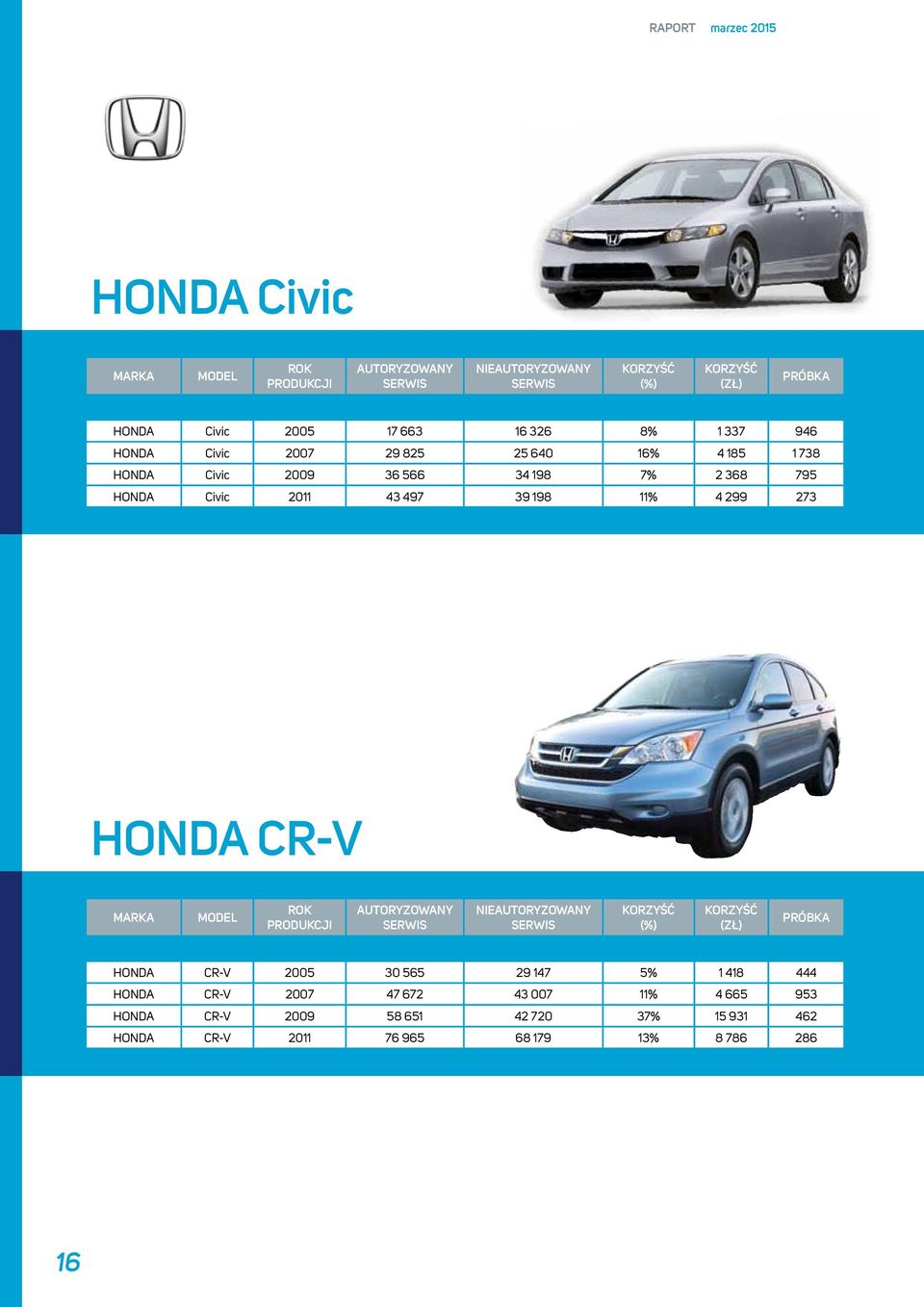 11% 4 299 273 HONDA CR-V NIE HONDA CR-V 2005 30 565 29 147 5% 1 418 444 HONDA CR-V 2007 47 672 43 007