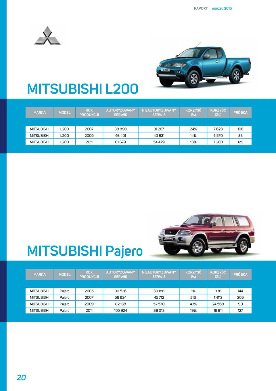 MITSUBISHI Pajero 2005 30 526 30 188 1% 338 144 MITSUBISHI Pajero 2007 59 824 45 712 31% 1 4112 205