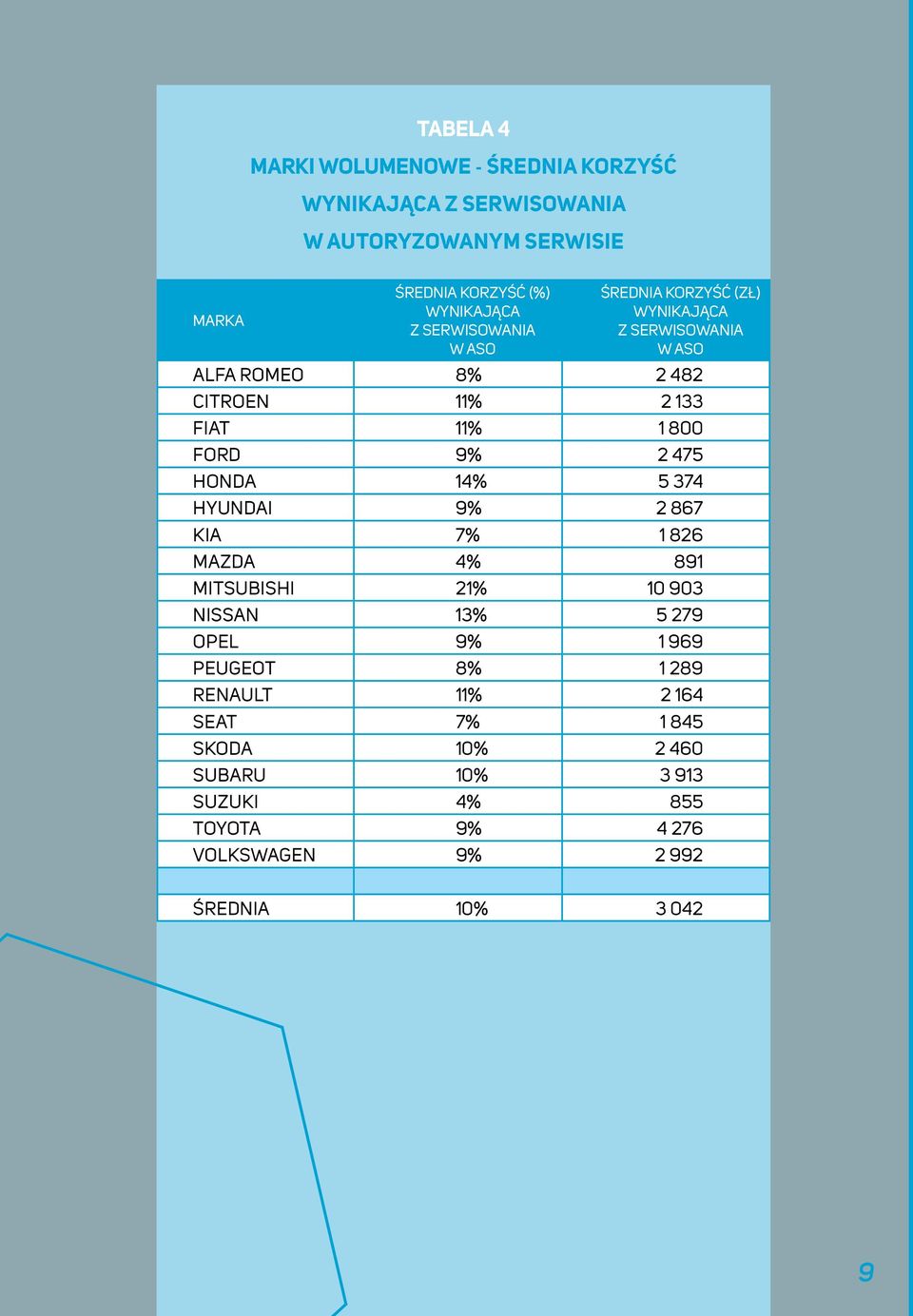 9% 2 867 KIA 7% 1 826 MAZDA 4% 891 MITSUBISHI 21% 10 903 NISSAN 13% 5 279 OPEL 9% 1 969 PEUGEOT 8% 1 289 RENAULT 11%