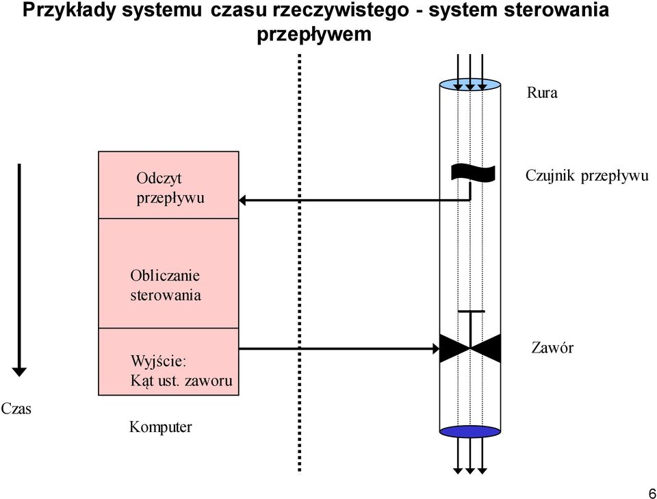 przepływu Czujnik przepływu Obliczanie