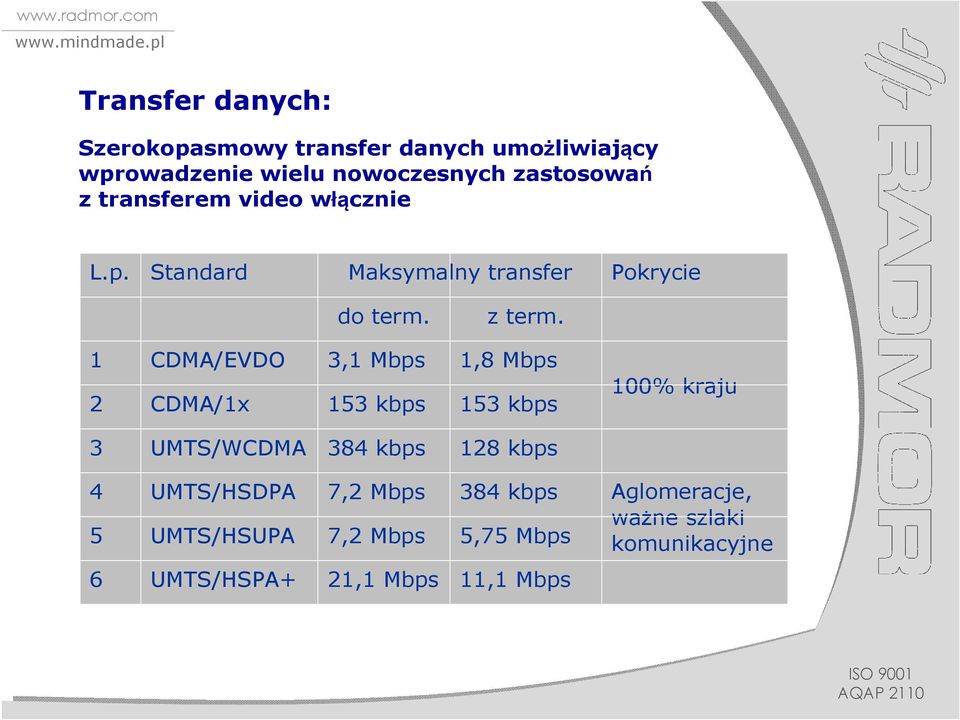 1 CDMA/EVDO 3,1 Mbps 1,8 Mbps 2 CDMA/1x 153 kbps 153 kbps 100% kraju 3 UMTS/WCDMA 384 kbps 128 kbps 4