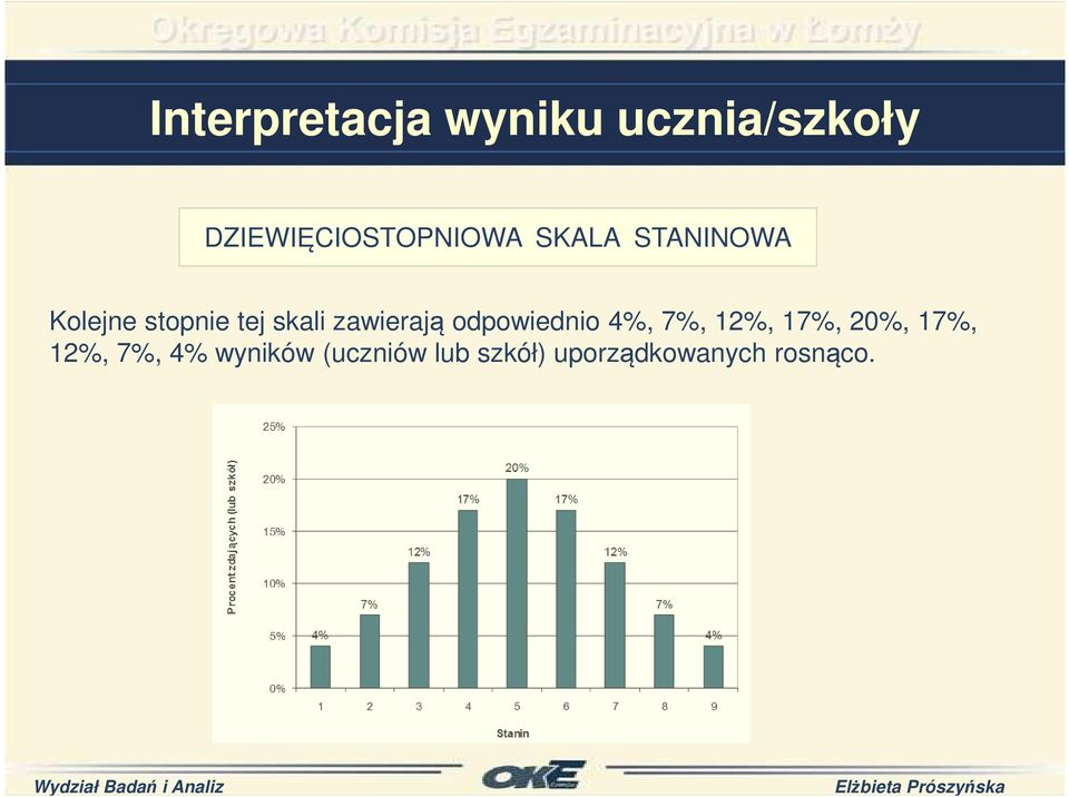 tej skali zawierają odpowiednio 4%, 7%, 12%, 17%,