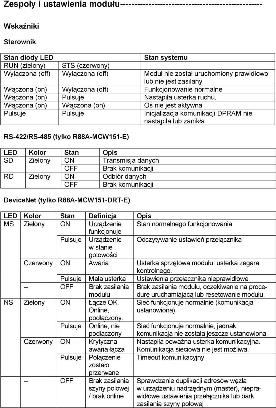 Włączona (on) Włączona (on) Oś nie jest aktywna Pulsuje Pulsuje Inicjalizacja komunikacji DPRAM nie nastąpiła lub zanikła RS-422/RS-485 (tylko R88A-MCW151-E) LED Kolor Stan SD Zielony ON Transmisja