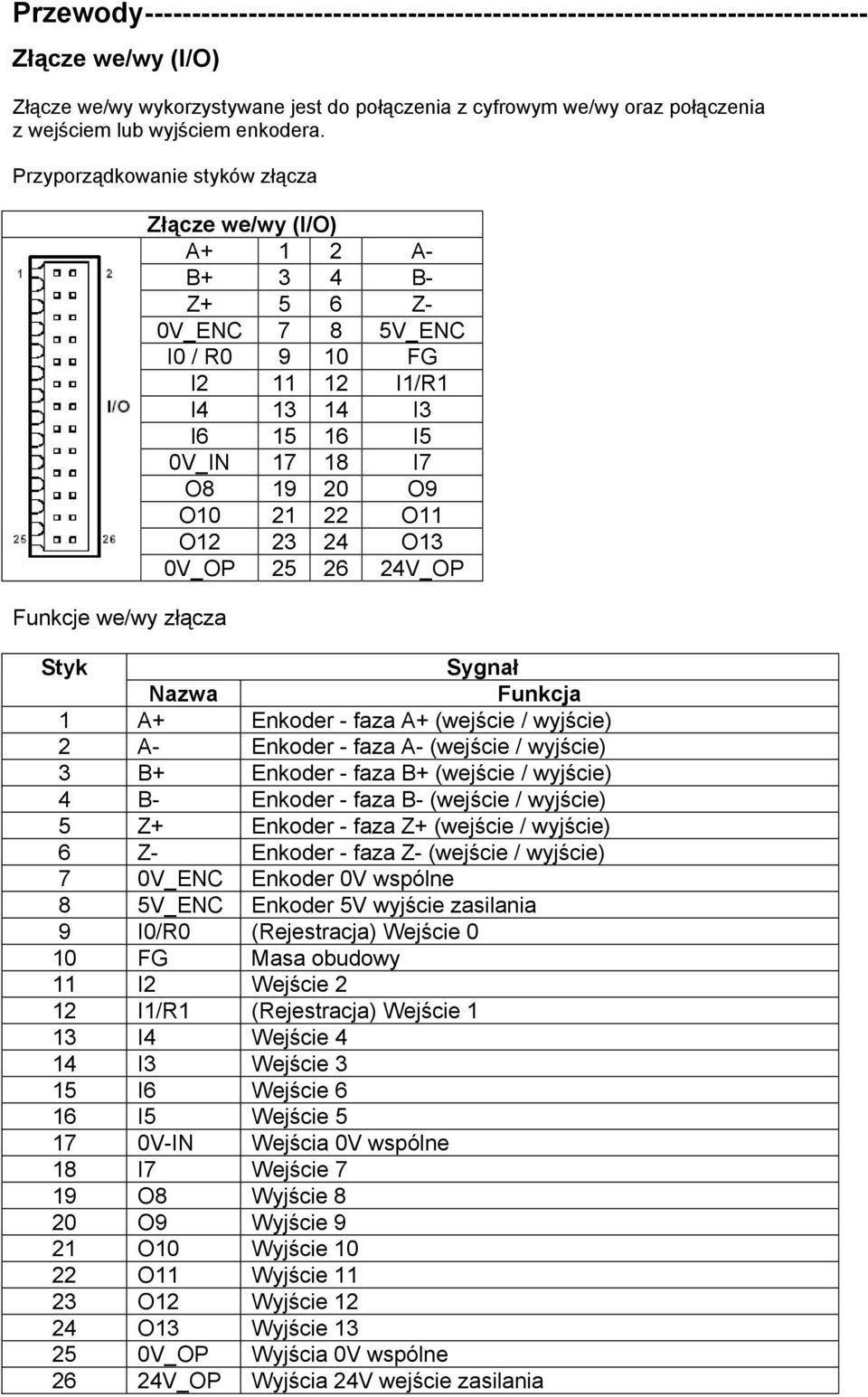 Przyporządkowanie styków złącza Funkcje we/wy złącza Złącze we/wy (I/O) A+ 1 2 A- B+ 3 4 B- Z+ 5 6 Z- 0V_ENC 7 8 5V_ENC I0 / R0 9 10 FG I2 11 12 I1/R1 I4 13 14 I3 I6 15 16 I5 0V_IN 17 18 I7 O8 19 20