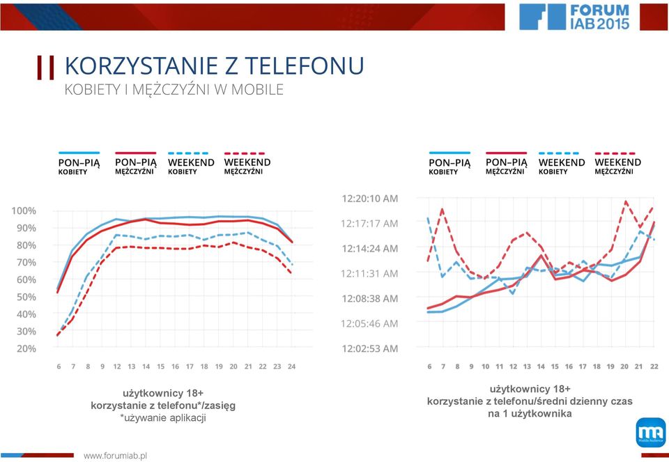 telefonu*/zasięg *używanie aplikacji użytkownicy