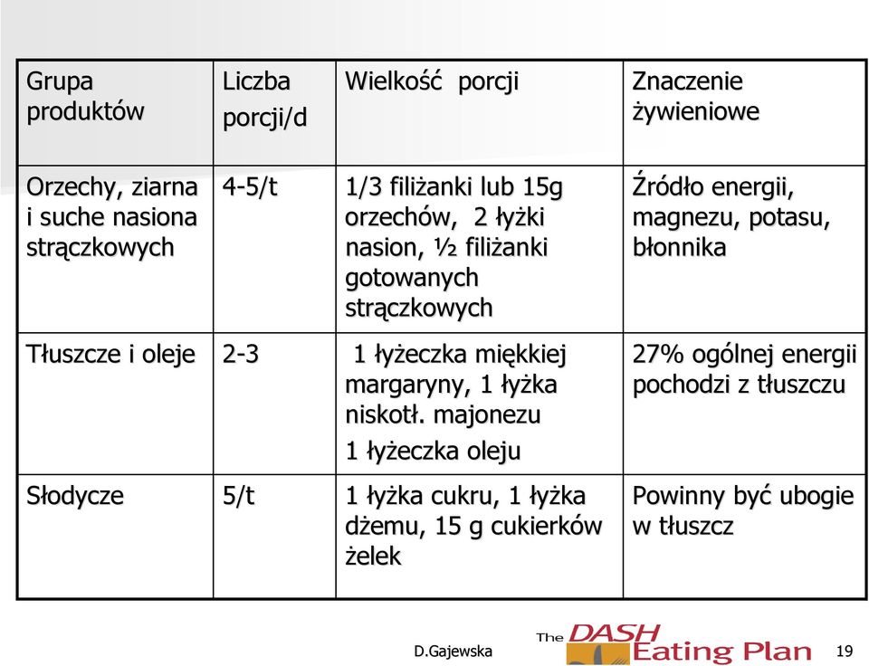 miękkiej margaryny, 1 łyżka niskotł.