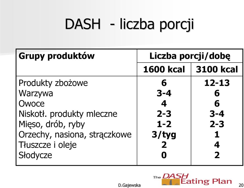 produkty mleczne Mięso, drób, ryby Orzechy, nasiona, strączkowe