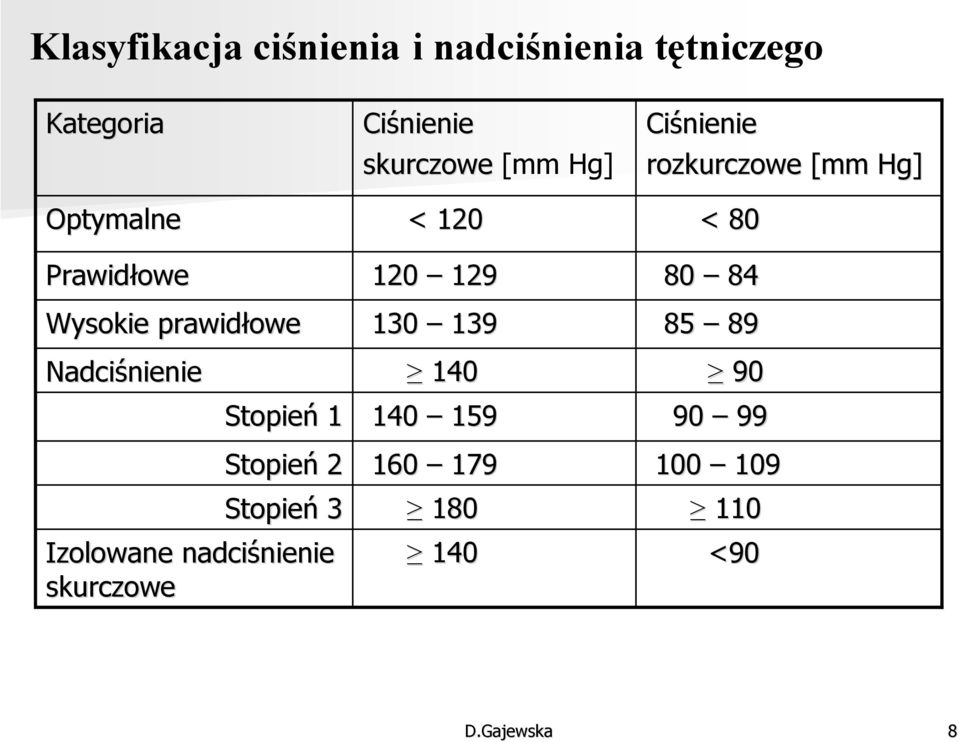 Wysokie prawidłowe 130 139 85 89 Nadciśnienie 140 90 Izolowane nadciśnienie