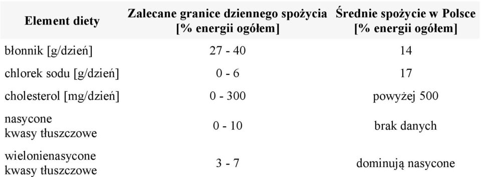 [g/dzień] 0-6 17 cholesterol [mg/dzień] 0-300 powyżej 500 nasycone kwasy