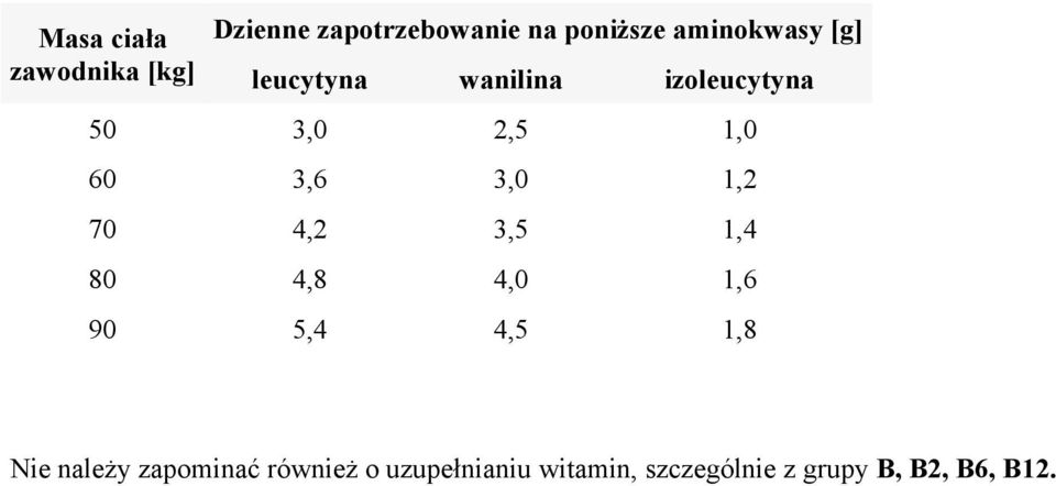 3,6 3,0 1,2 70 4,2 3,5 1,4 80 4,8 4,0 1,6 90 5,4 4,5 1,8 Nie należy