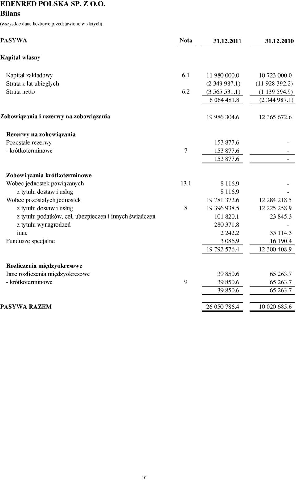 6 - Zobowiązania krótkoterminowe Wobec jednostek powiązanych 13.1 8 116.9 - z tytułu dostaw i usług 8 116.9 - Wobec pozostałych jednostek 19 781 372.6 12 284 218.