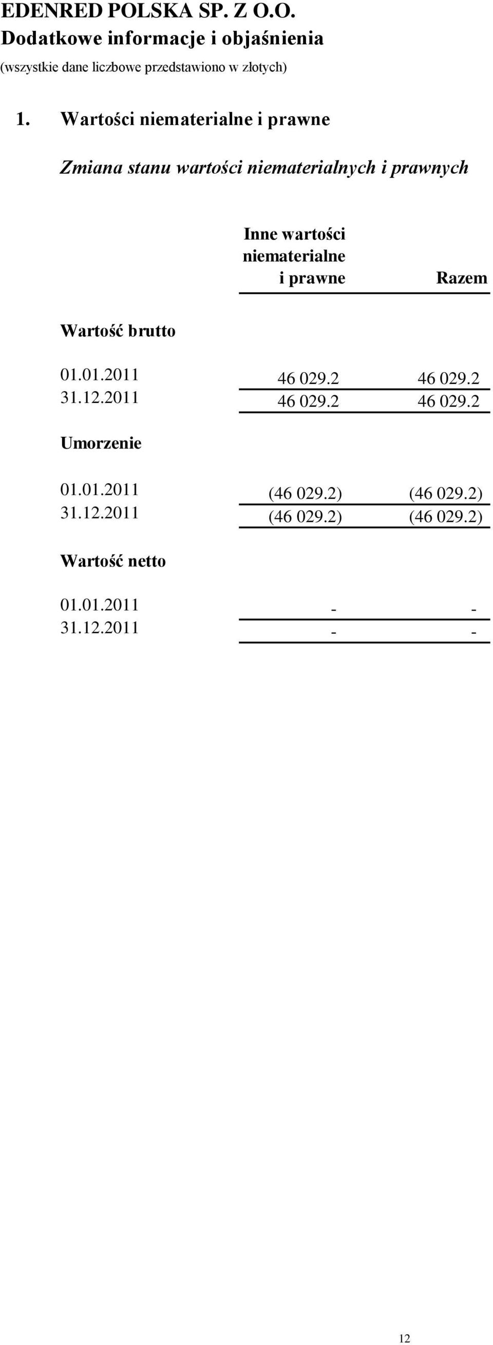 niematerialne i prawne Razem Wartość brutto 01.01.2011 46 029.2 46 029.2 31.12.2011 46 029.2 46 029.2 Umorzenie 01.