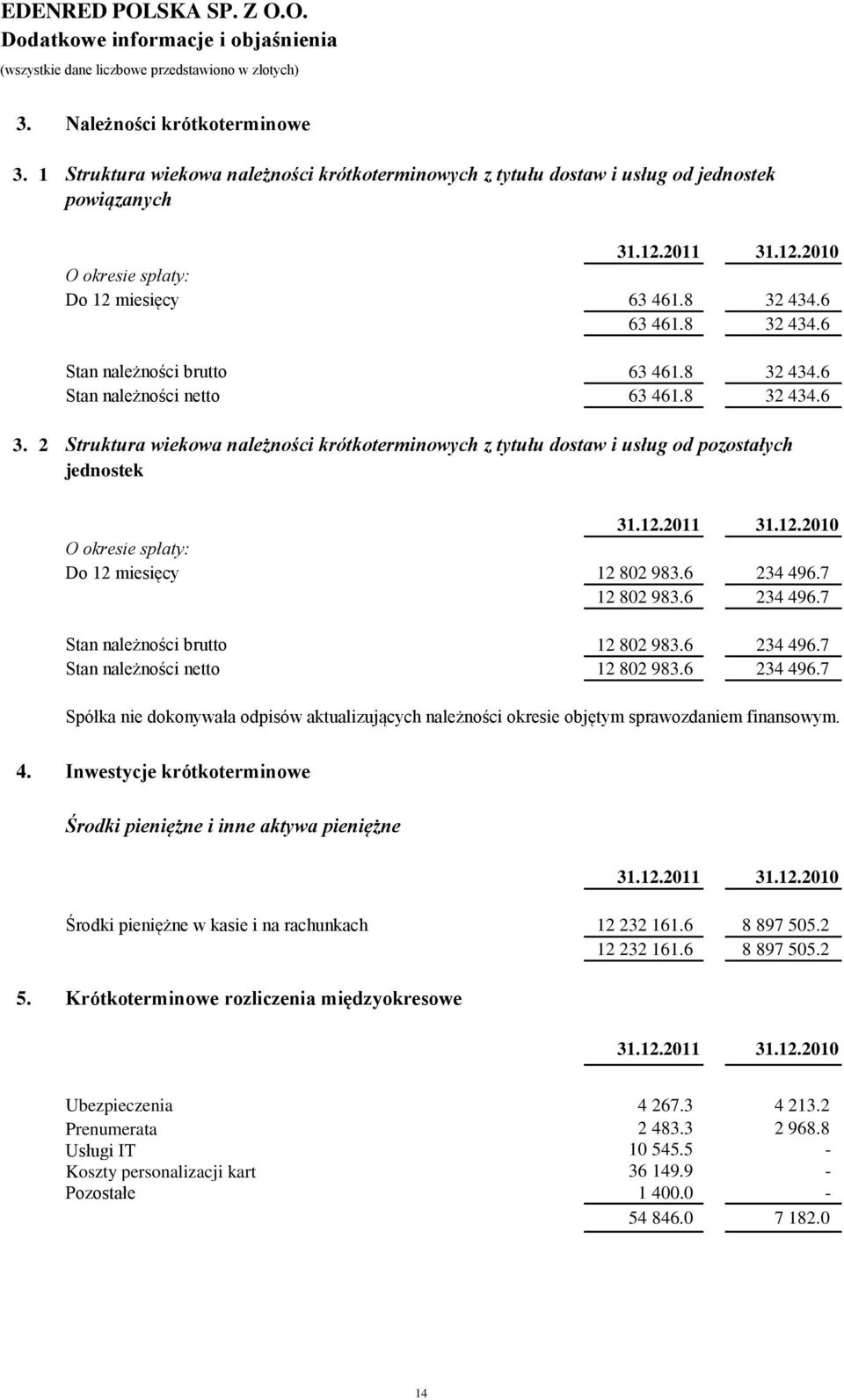 2011 31.12.2010 O okresie spłaty: Do 12 miesięcy 63 461.8 32 434.6 63 461.8 32 434.6 Stan należności brutto Stan należności netto 63 461.8 32 434.6 63 461.8 32 434.6 3.