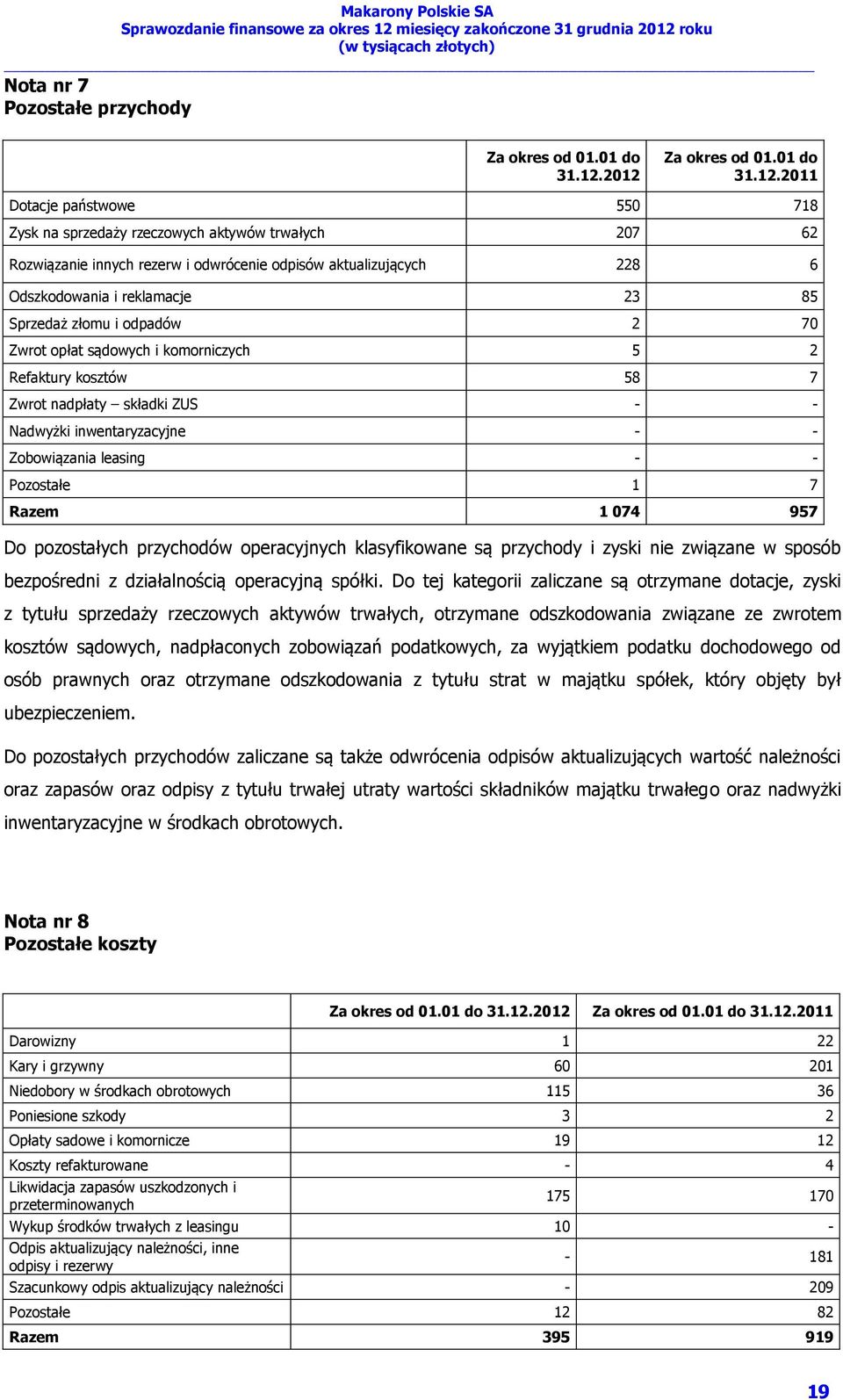 i reklamacje 23 85 Sprzedaż złomu i odpadów 2 70 Zwrot opłat sądowych i komorniczych 5 2 Refaktury kosztów 58 7 Zwrot nadpłaty składki ZUS - - Nadwyżki inwentaryzacyjne - - Zobowiązania leasing - -
