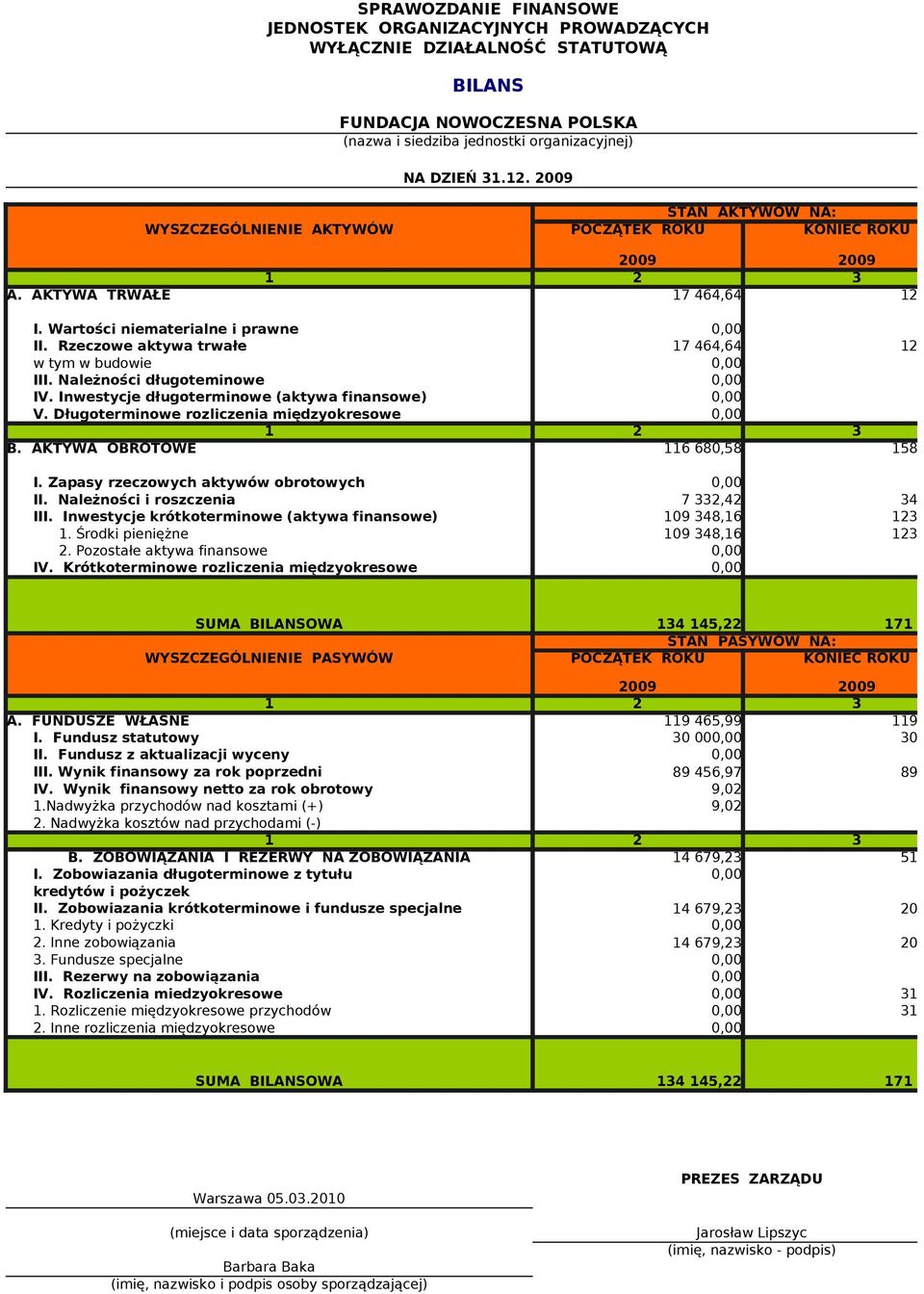 Rzeczowe aktywa trwałe w tym w budowie 17 464,64 12 608,36 III. Należności długoteminowe IV. Inwestycje długoterminowe (aktywa finansowe) V. Długoterminowe rozliczenia międzyokresowe 1 2 3 B.