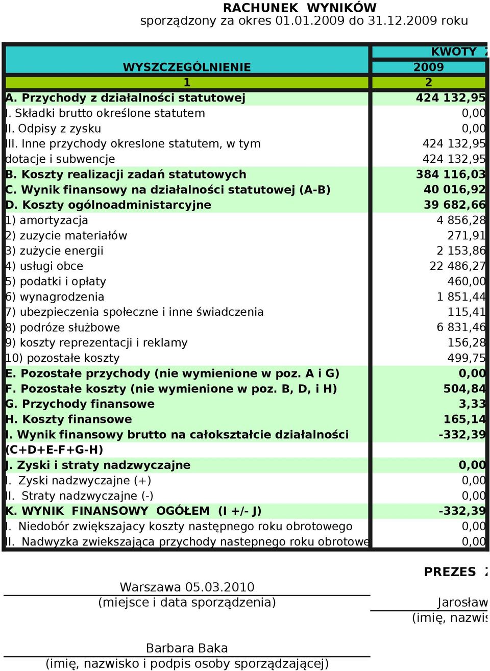 Wynik finansowy na działalności statutowej (A-B) 40 016,92 D.