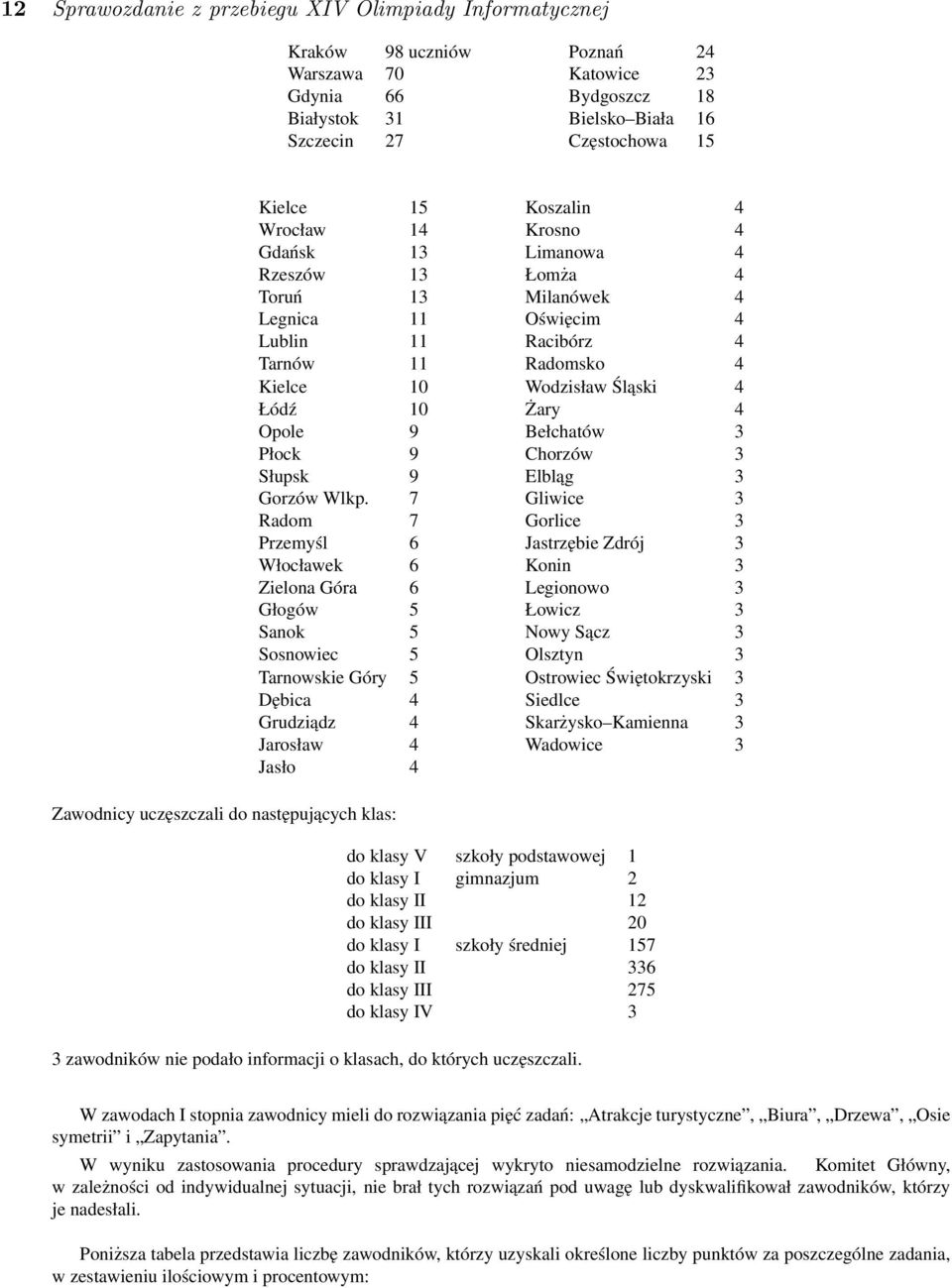 4 Kielce 10 Wodzisław Śląski 4 Łódź 10 Żary 4 Opole 9 Bełchatów 3 Płock 9 Chorzów 3 Słupsk 9 Elbląg 3 Gorzów Wlkp.