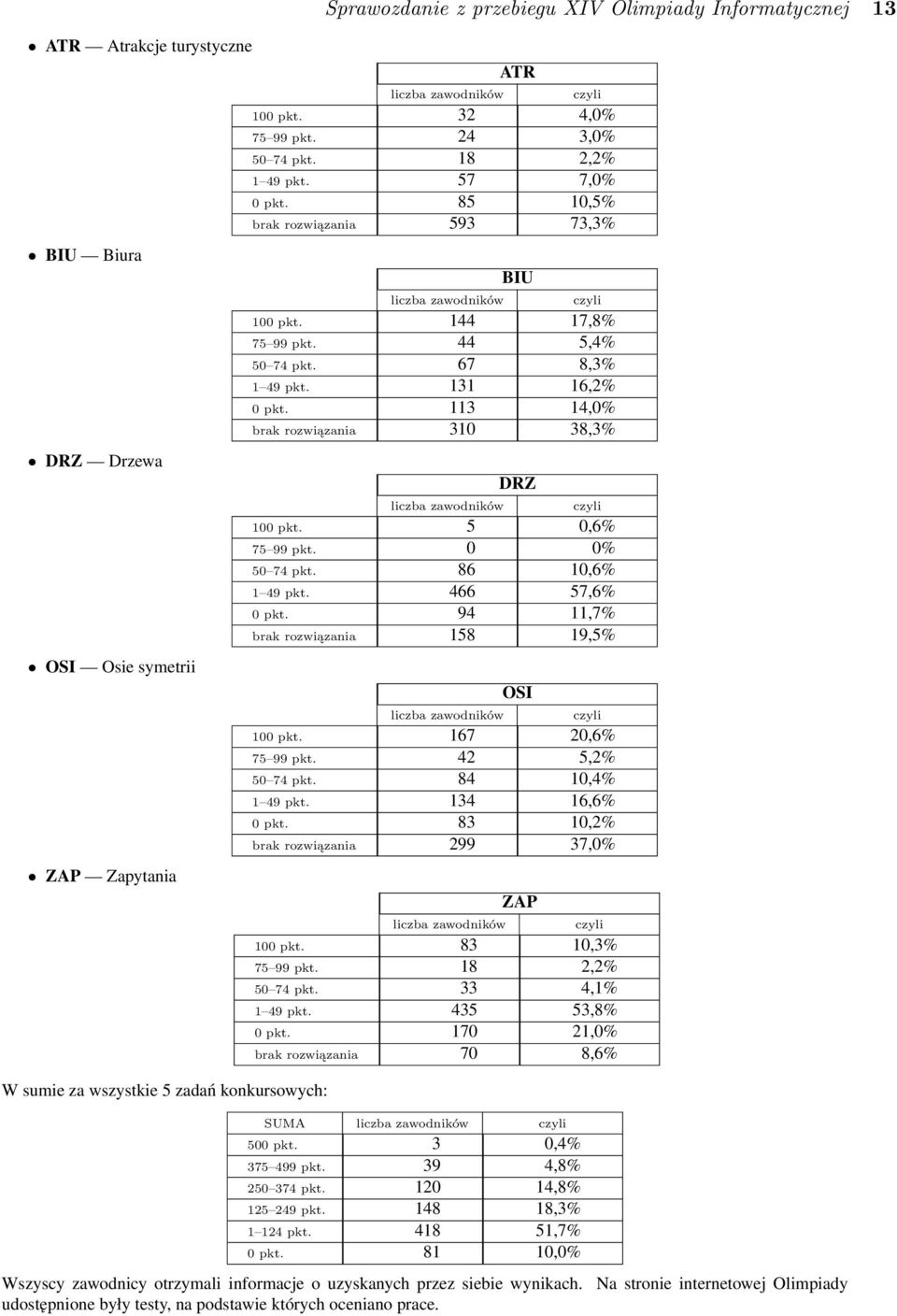 67 8,3% 1 49 pkt. 131 16,2% 0 pkt. 113 14,0% brak rozwiązania 310 38,3% liczba zawodników DRZ czyli 100 pkt. 5 0,6% 75 99 pkt. 0 0% 50 74 pkt. 86 10,6% 1 49 pkt. 466 57,6% 0 pkt.