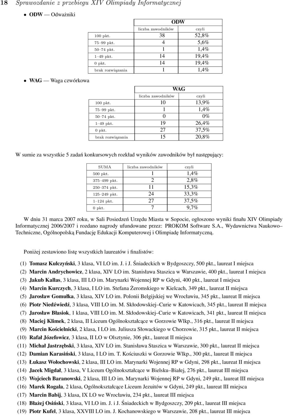 27 37,5% brak rozwiązania 15 20,8% W sumie za wszystkie 5 zadań konkursowych rozkład wyników zawodników był następujący: SUMA liczba zawodników czyli 500 pkt. 1 1,4% 375 499 pkt. 2 2,8% 250 374 pkt.