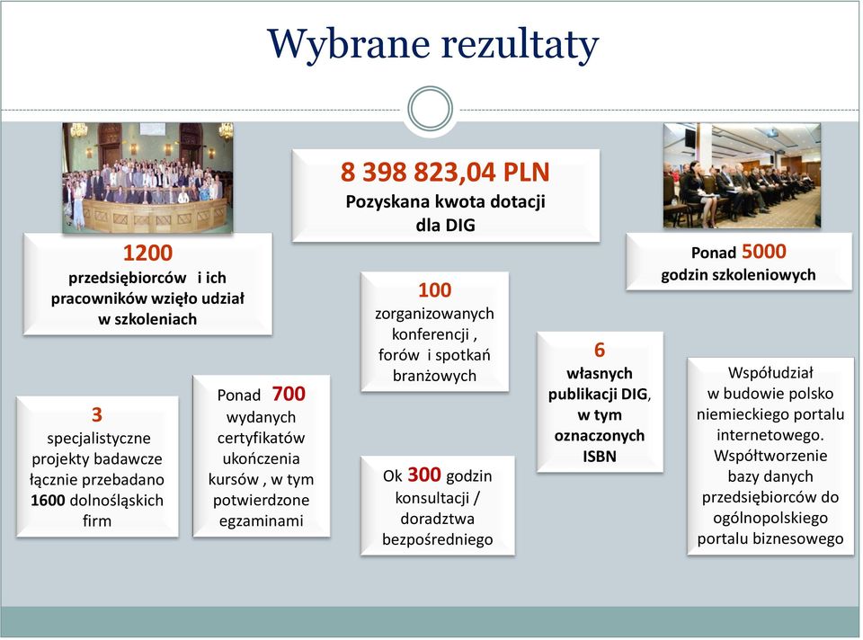 konferencji, forów i spotkań branżowych Ok 300 godzin konsultacji / doradztwa bezpośredniego 6 własnych publikacji DIG, w tym oznaczonych ISBN Ponad 5000