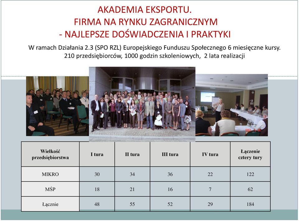 3 (SPO RZL) Europejskiego Funduszu Społecznego 6 miesięczne kursy.