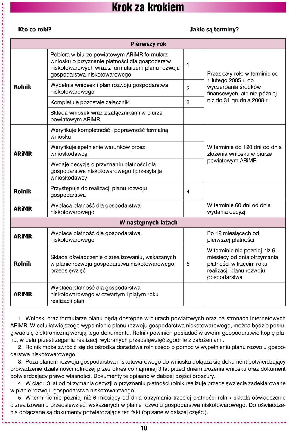 gospodarstwa niskotowarowego Wypełnia wniosek i plan rozwoju gospodarstwa niskotowarowego Kompletuje pozostałe załączniki 3 Składa wniosek wraz z załącznikami w biurze powiatowym ARiMR Weryfi kuje