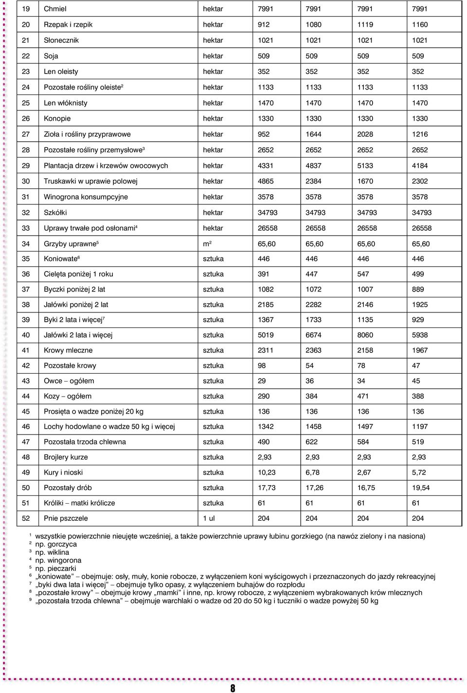Pozostałe rośliny przemysłowe 3 hektar 2652 2652 2652 2652 29 Plantacja drzew i krzewów owocowych hektar 4331 4837 5133 4184 30 Truskawki w uprawie polowej hektar 4865 2384 1670 2302 31 Winogrona