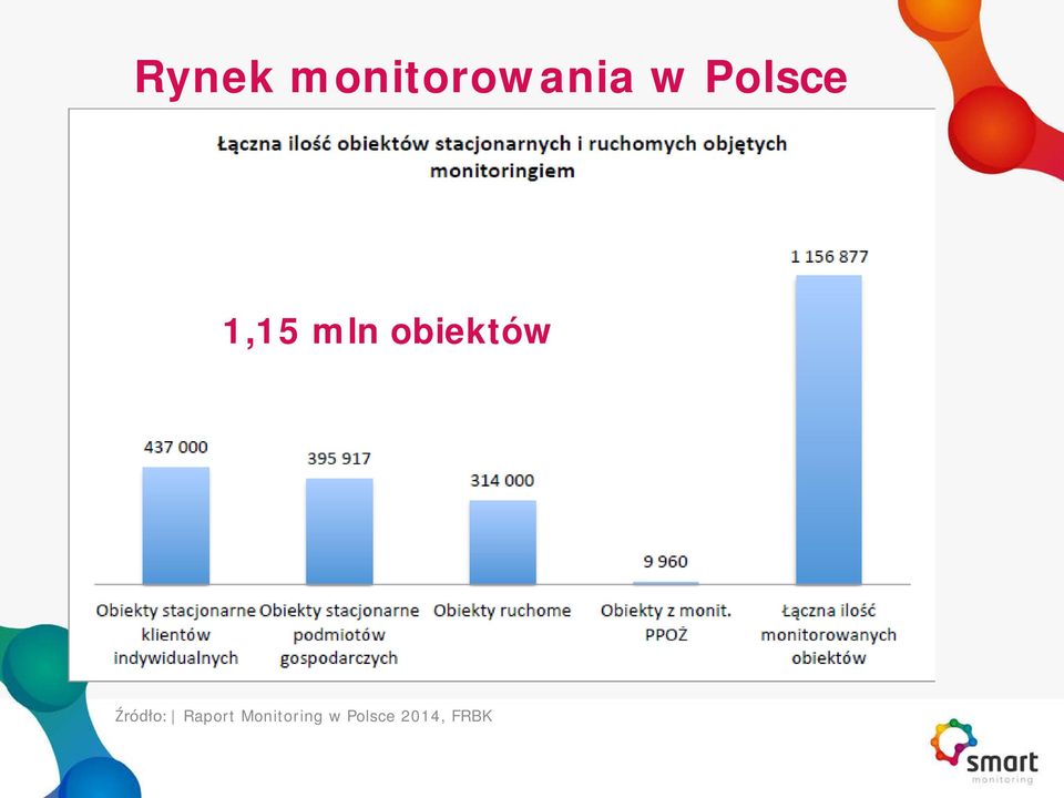 obiektów Źródło: