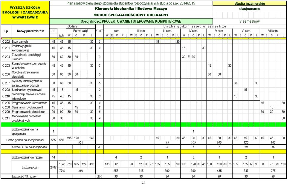 c z b a g o d z i n z a j ę ć w s e m e s t r z e L.p. Nazwy przedmiotów S Forma zajęć ECTS I sem. II sem. III sem. IV sem. V sem. VI sem. VII sem. tech.